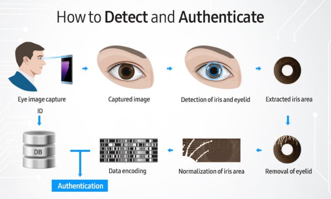 Unlocking the Mystery of Iris Recognition