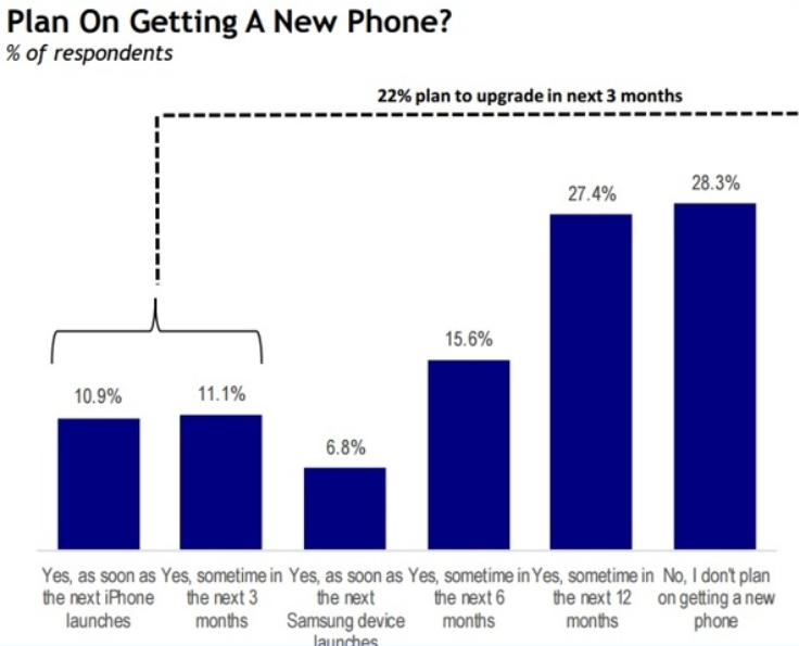 Survey says T-Mobile and Sprint could benefit from next month&#039;s launch of the new iPhone models - Report: Sprint and T-Mobile to benefit from next month&#039;s expected Apple iPhone 7 launch