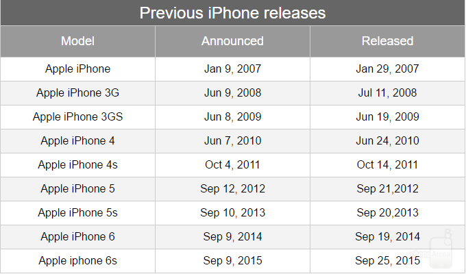 Apple's iPhone announcements and releases over the years - Rumor: Apple might unveil its next iPhones on September 7