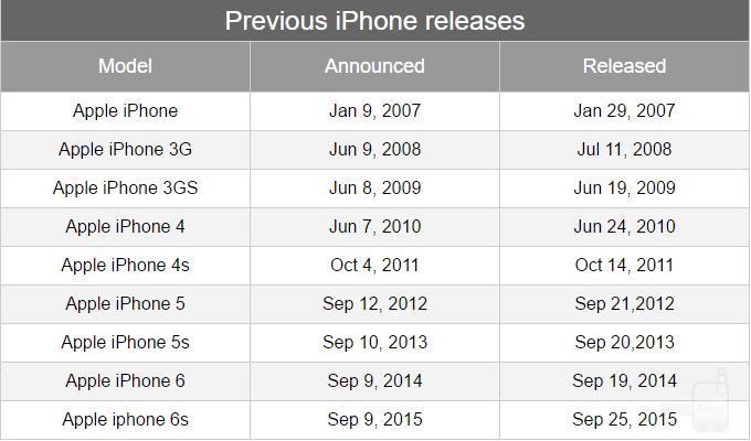 Apple&#039;s iPhone announcements and releases over the years - Rumor: Apple might unveil its next iPhones on September 7