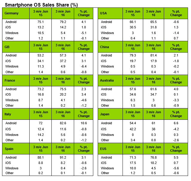 Global second quarter market share figures from Kantar Worldpanel - Kantar Worldpanel: iOS gains market share in the U.S. during Q2, Android slips slightly