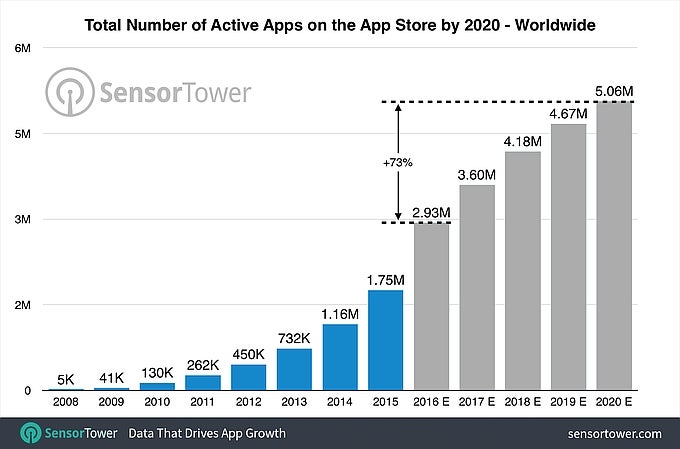 Report: more than five million apps will populate the Apple iOS App Store by the end of 2020