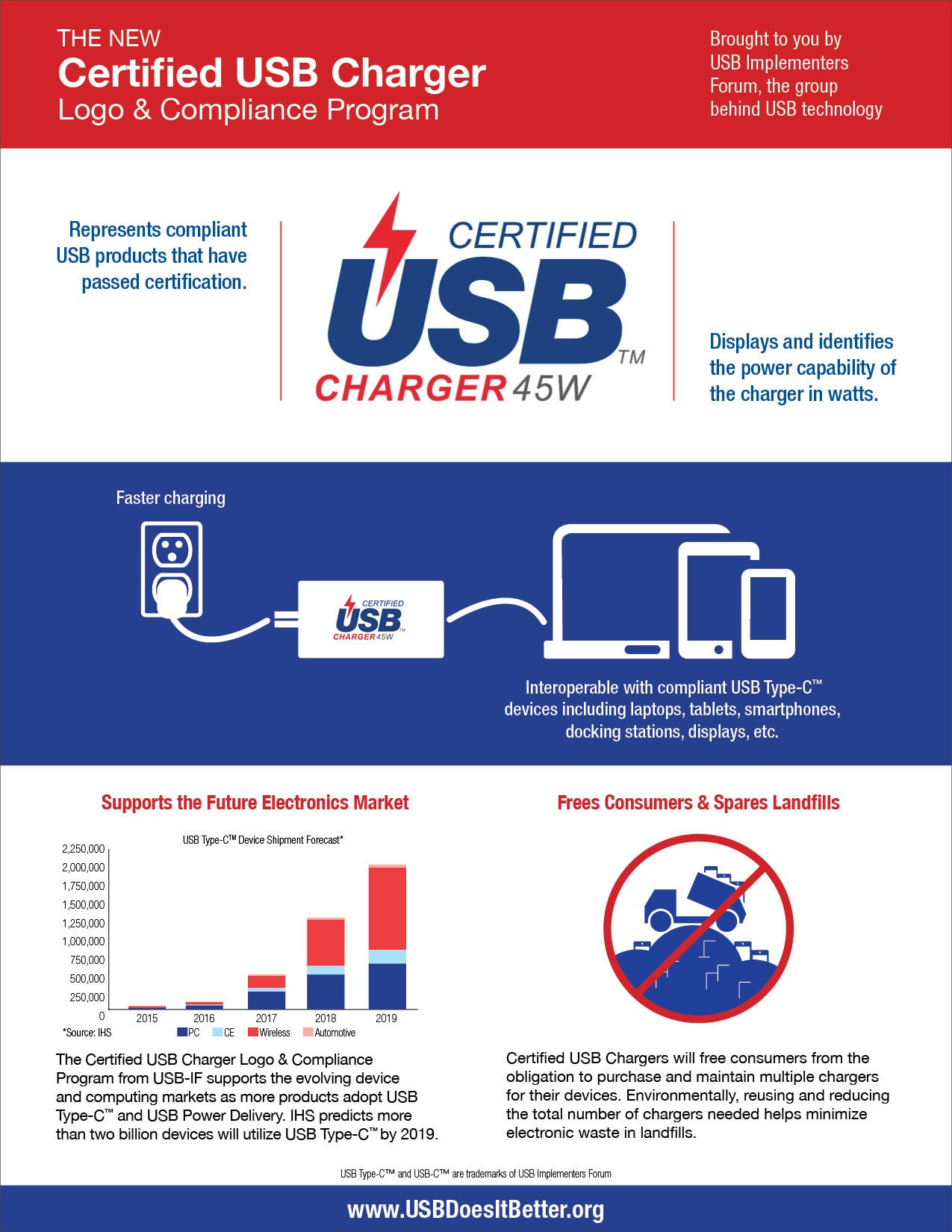 The USB-IF rolls out a USB Type C charger certification program