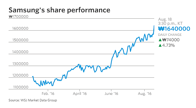 Samsung shares reach all-time high