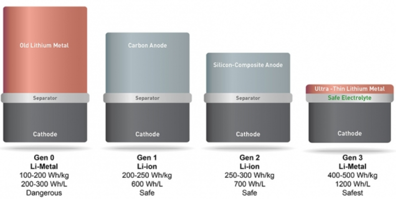 SoldEnergy Systems&#039; new battery at far right, could provide smartphone users  with twice the battery life that they currently enjoy - New cell will double the battery life of smartphones as soon as early next year