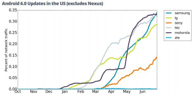 Motorola smartphones are the fastest to receive Android updates in the US