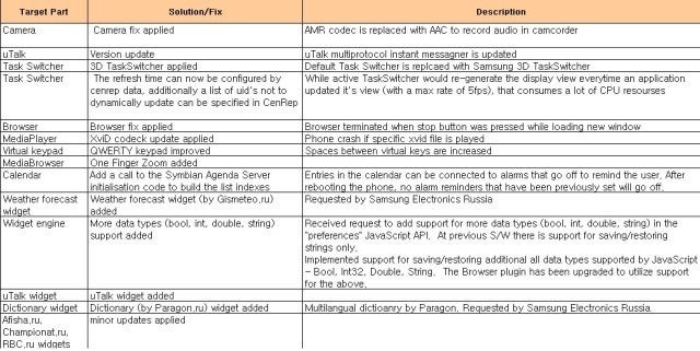 List of changes - New update for the Samsung OMNIA HD brings 3D multitasking