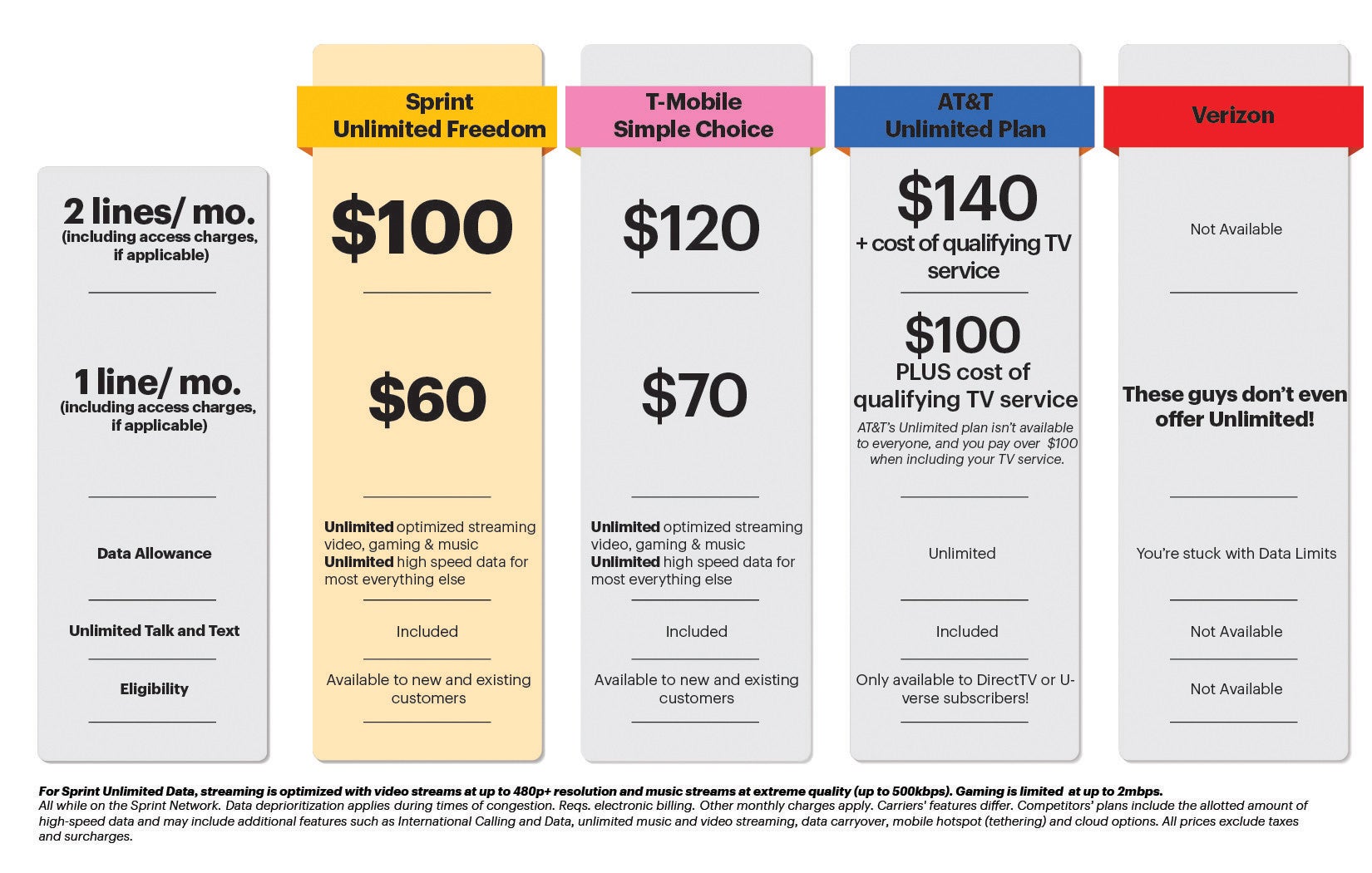 Sprint's Unlimited Freedom aims to take on T-Mobile One