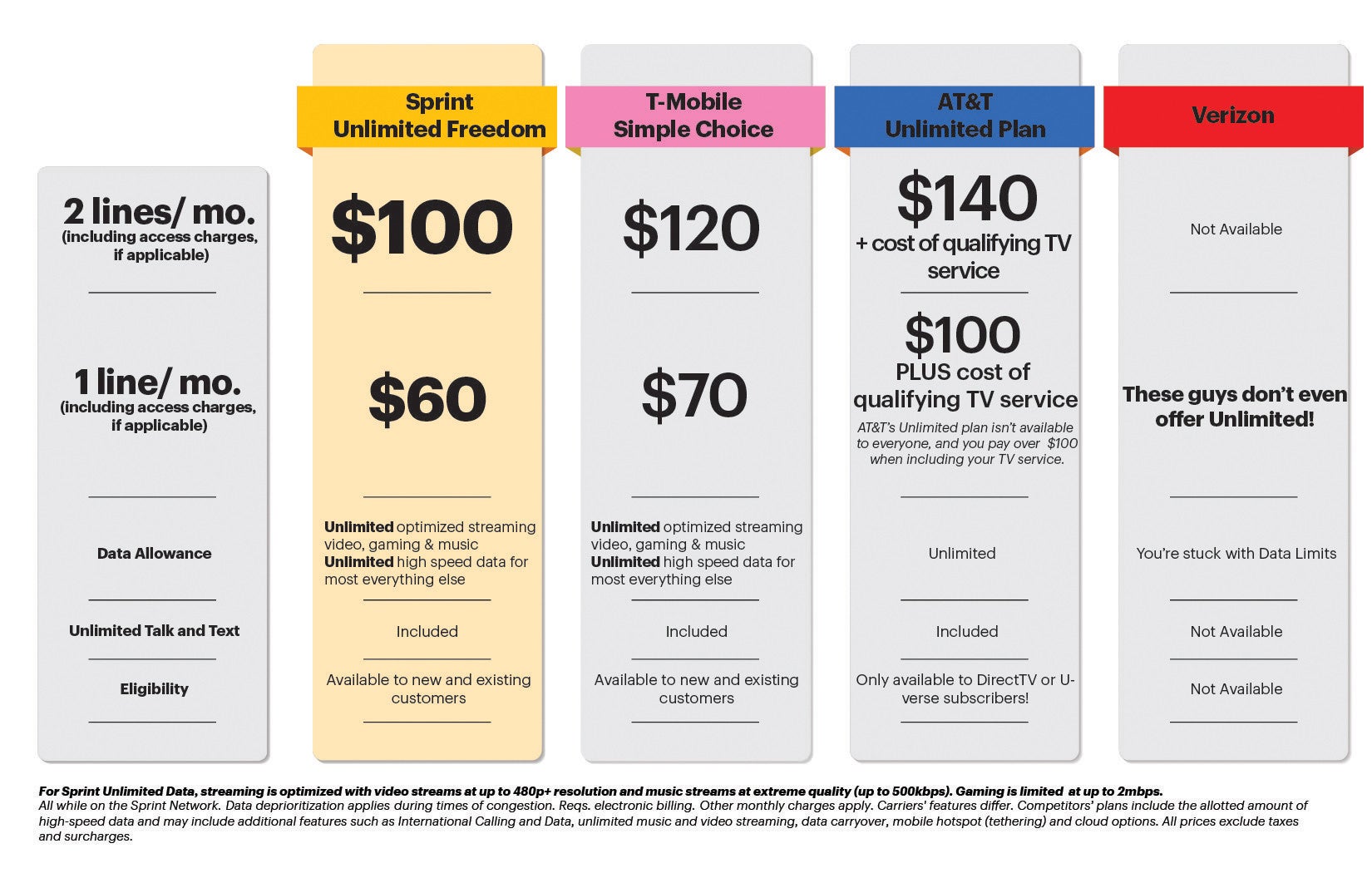 Sprint&#039;s Unlimited Freedom aims to take on T-Mobile One
