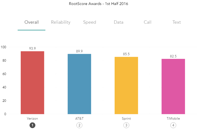 Who wears it best? The new 'unlimited' wireless plans of T-Mobile vs Sprint vs AT&T vs Verizon