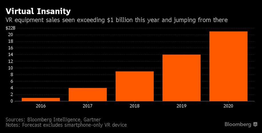 VR equipment revenue will rise from $1 billion this year to $20 billion by 2020 according to Gartner - Bloomberg: Google&#039;s VR platform Daydream to launch within weeks