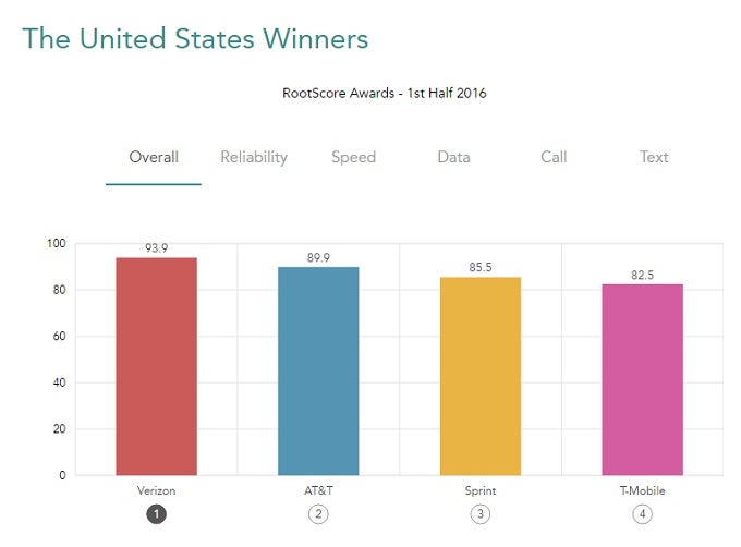 Verizon once again ranked king of the U.S. carriers