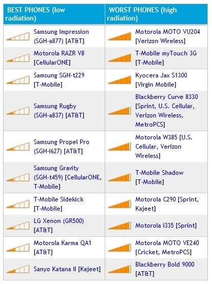 The EWG rates cell phone radiation by phone model and provider