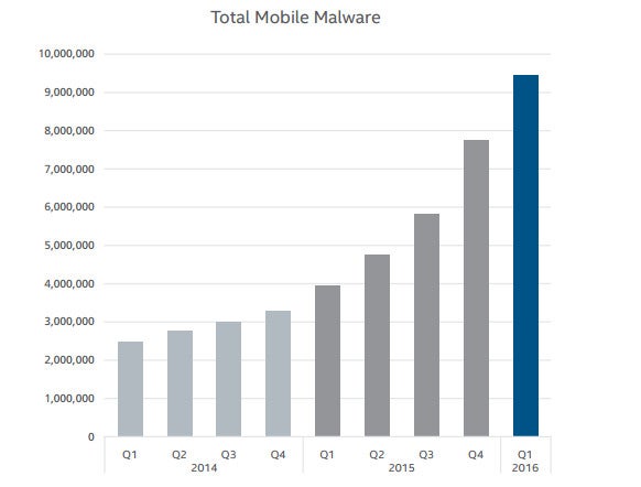 Intel announces McAfee VirusScan comes pre-installed on Galaxy Note 7 and Tizen-powered Samsung Z2