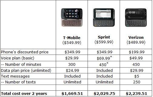 Verizon&#039;s Touch Pro2 is more expensive than the other carrier&#039;s model after 2 years