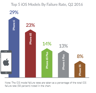 The Apple iPhone 6 was the most failure prone iOS model in the second quarter - Report: More iOS than Android devices failed for the first time during the second quarter