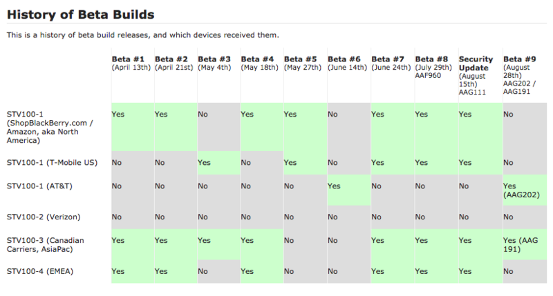 Chart shows which BlackBerry Priv models have received Beta builds of the latest Android releases - Latest Android update for some BlackBerry Priv models can be found in the Beta Zone