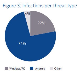 Nokia report claims smartphone malware infections nearly doubled in H1 2016