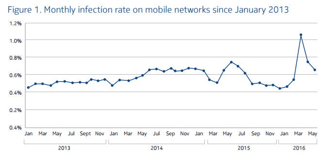 Nokia report claims smartphone malware infections nearly doubled in H1 2016