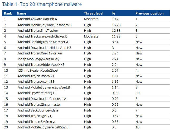 Nokia report claims smartphone malware infections nearly doubled in H1 2016