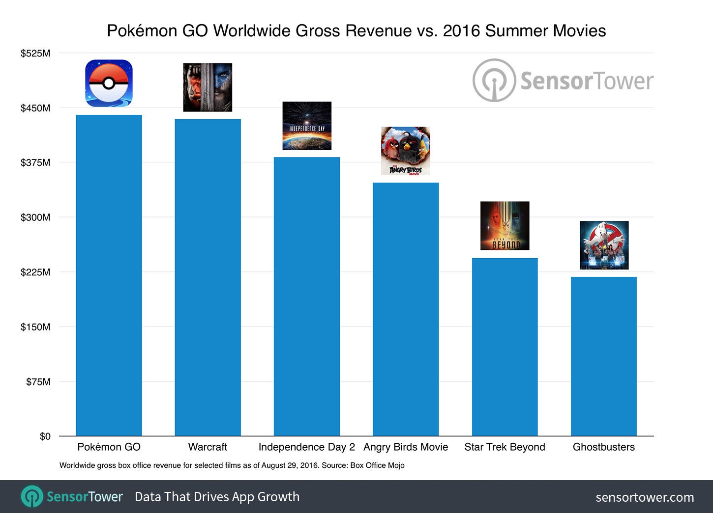 Pokemon GO revenue skyrockets to more than $440 million since release