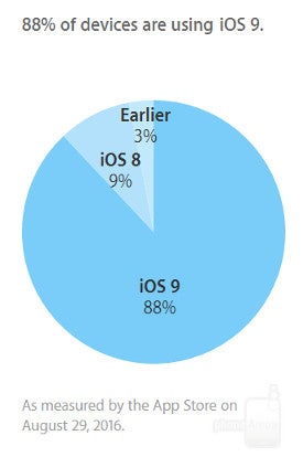 88% of iOS 9-ready devices now have it installed, says Apple