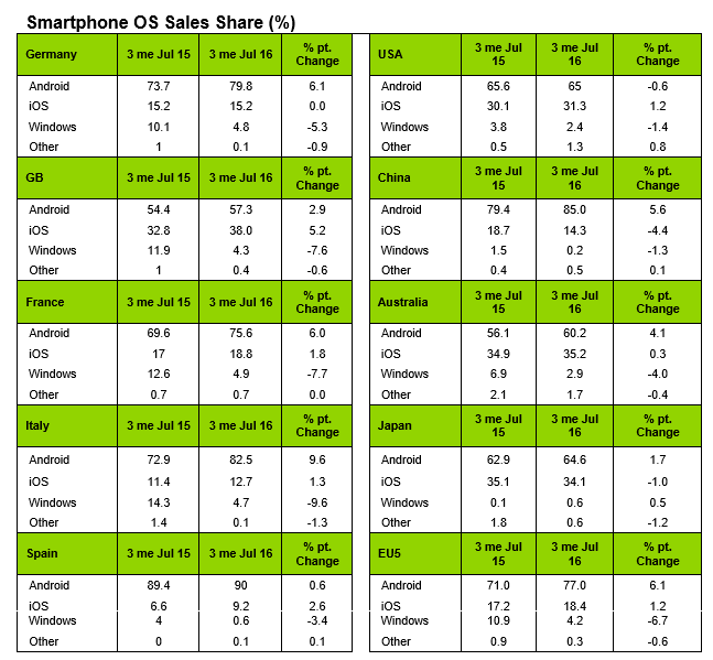 Android remains the leading operating system on smartphones world-wide - The Apple iPhone 6s is the top selling smartphone in the world and in the U.S.