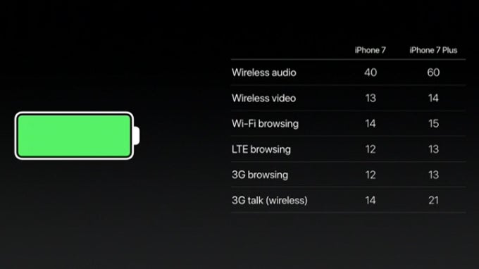 Apple iPhone 7 and iPhone 7 Plus battery life