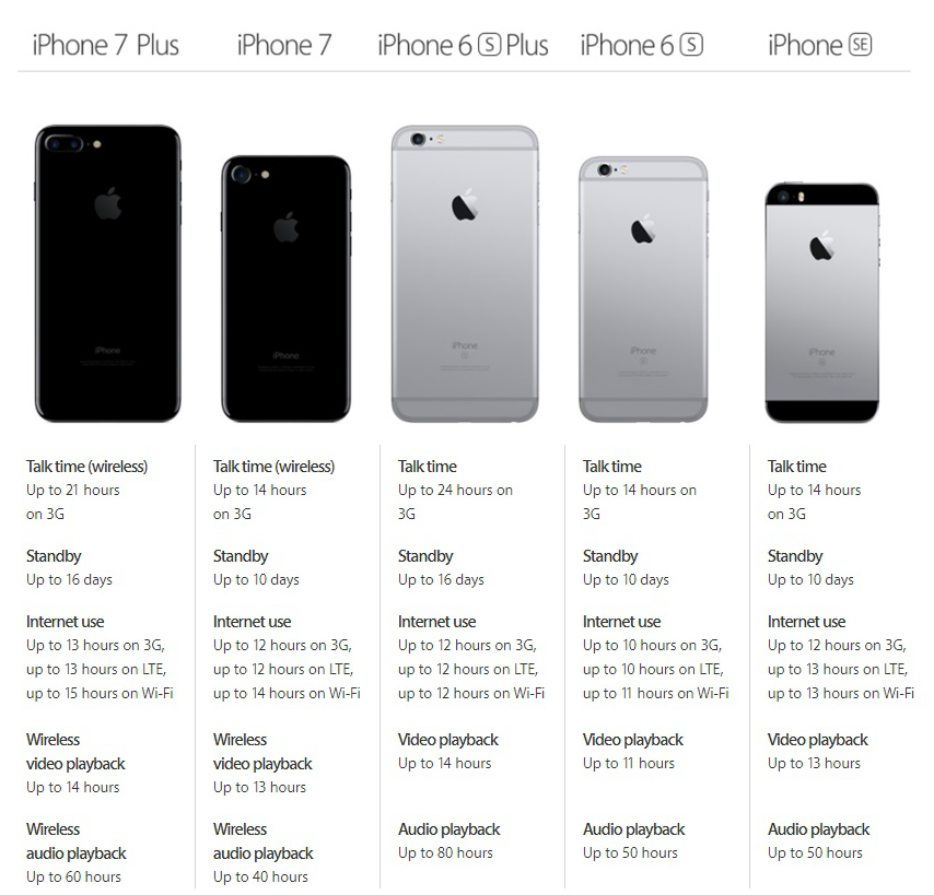 Apple iPhone 7 and iPhone 7 Plus battery life