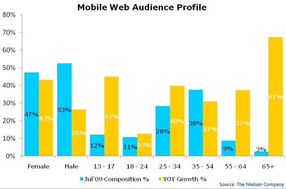 It´s not just high-tech buffs who use mobile internet