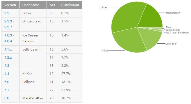 Google announces Android Lollipop is the most widely used OS, Nougat under 0.1%