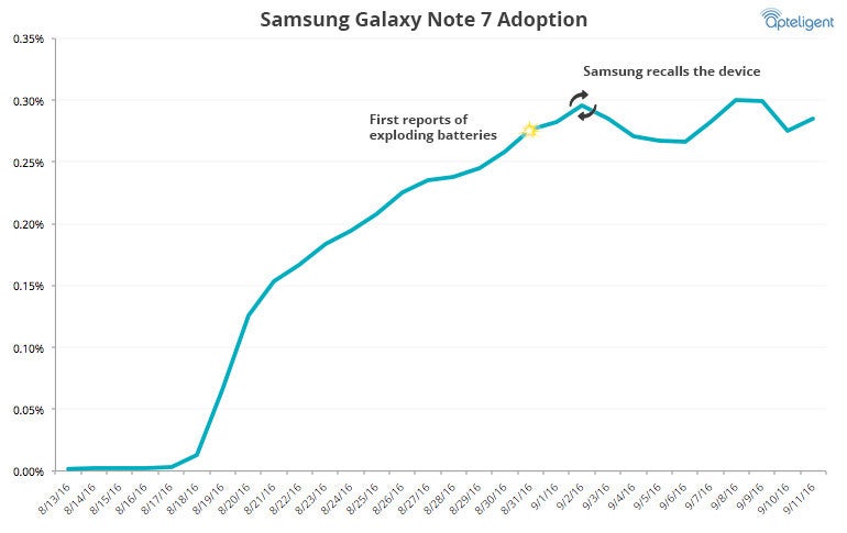 Samsung Galaxy Note 7 usage briefly on the rise despite recall order