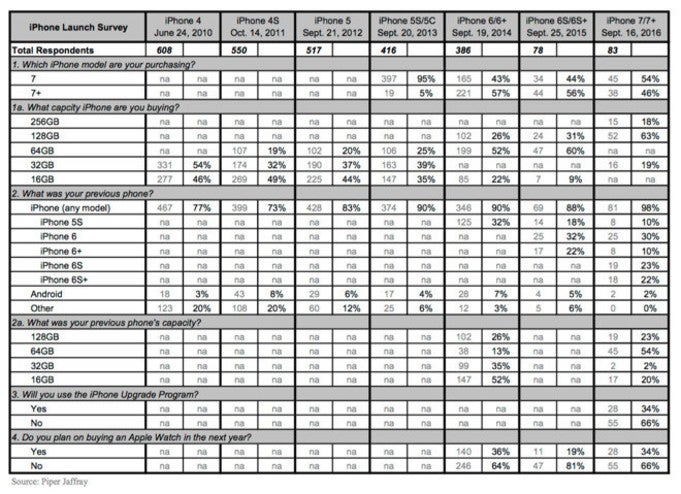 Just 2% of those surveyed are switching from Android to iOS - Piper Jaffray survey shows only 2% of iPhone 7 and iPhone 7 Plus buyers switching from Android