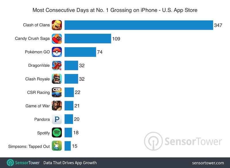 Pokemon Go is no longer the top-grossing iOS app in the United States