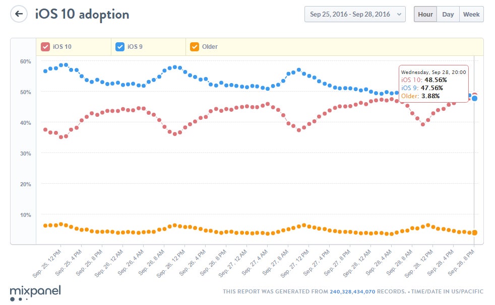 iOS 10 is apparently now more widely used than the preceding iOS 9 - iOS 10 has now reached almost half of compatible devices