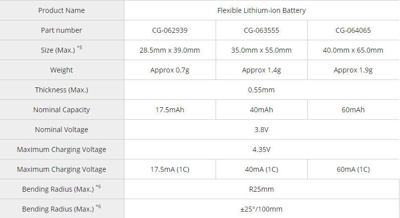 Panasonic unveils bendable, flexible lithium-ion batteries