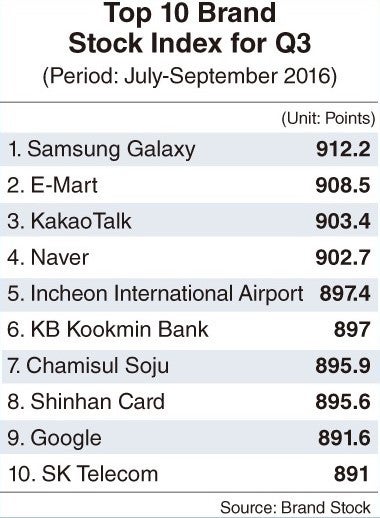 Samsung Galaxy is still Korea&#039;s strongest brand despite Note 7 saga