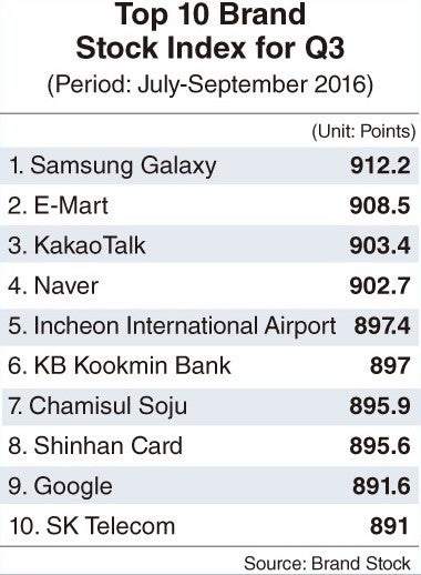 Samsung Galaxy is still Korea's strongest brand despite Note 7 saga