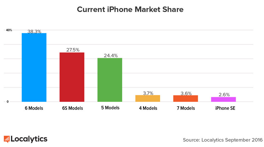 After two weeks, the iPhone 7 and iPhone 7 Plus already account for more active iPhones than the Apple iPhone SE - Apple iPhone 7 and iPhone 7 Plus ready to move up the list of active Apple handsets