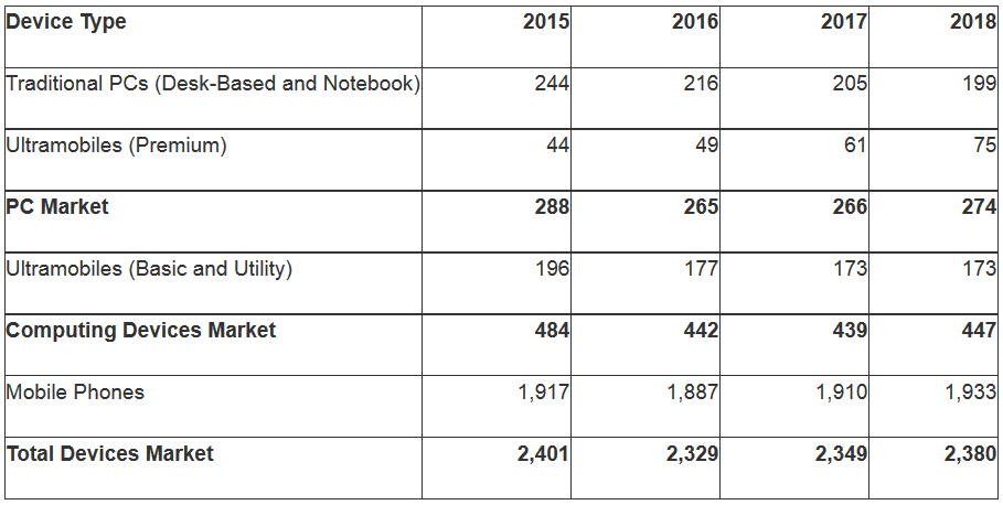 Gartner sees a year-over-year decline in mobile phone shipments this year - Gartner sees year-over-year decline in mobile phone shipments this year