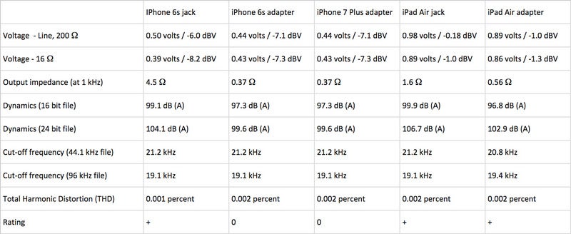 Inside Apple&#039;s new audio adapter: X-Rays reveal its hidden components
