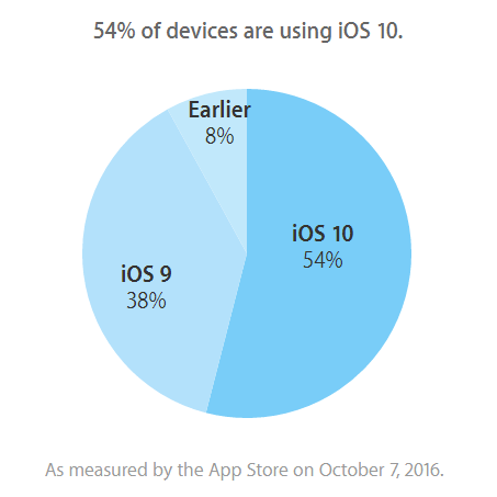 Apple: 54% of active devices now run iOS 10