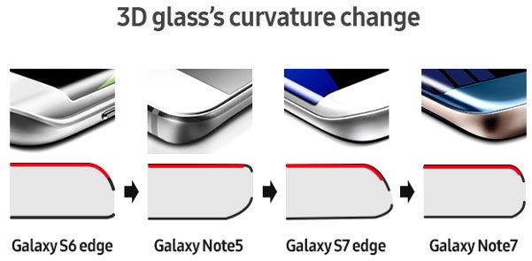 Samsung made the Note 7 with the steepest edge curve it's ever done - The 'symmetrical' Note 7 design might be precisely why its batteries were failing