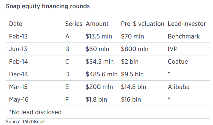 Based on financing rounds, the value of Snap has soared since 2013 - Snapchat picks Morgan Stanley and Goldman Sachs to lead its IPO