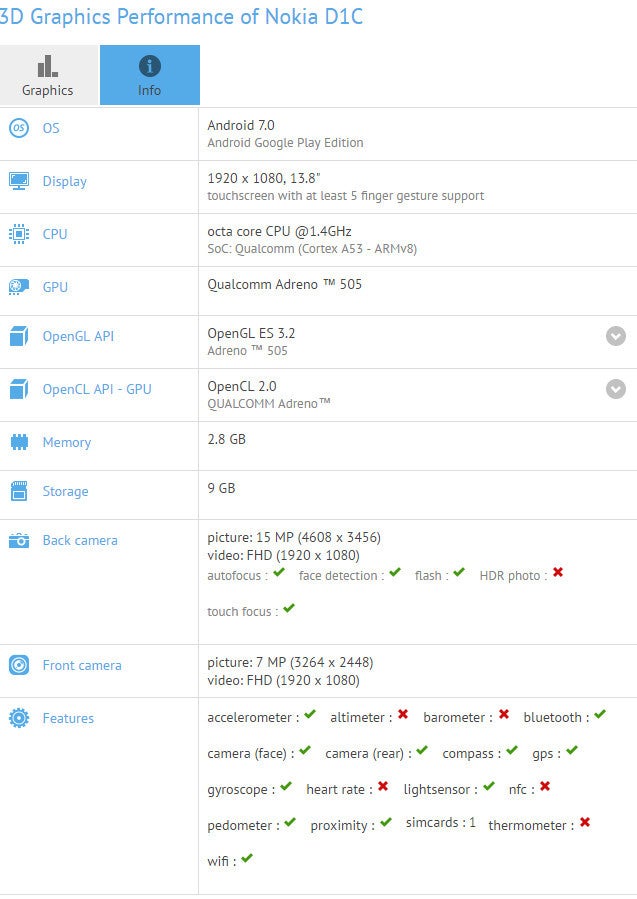 Nokia D1C tablet with 13.8-inch display and Android 7.0 Nougat spotted in benchmark