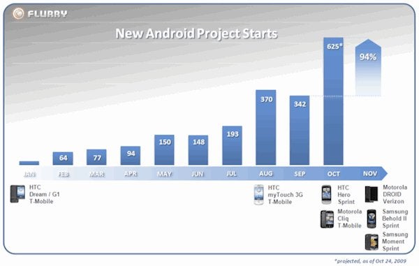 Will Android apps dominate the market and speed to the top?