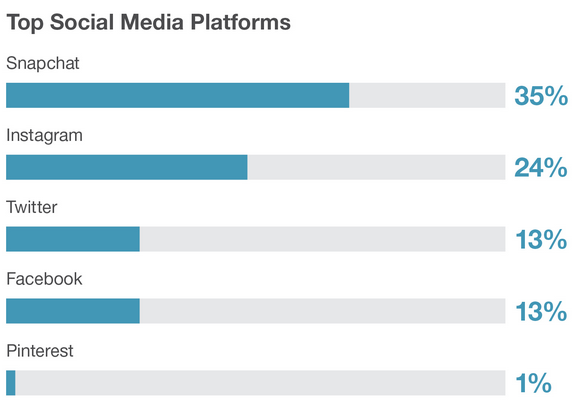 Teens surveyed by Piper Jaffray prefer Snapchat as their social-media platform - Survey shows that teenagers still favor the Apple iPhone over Android