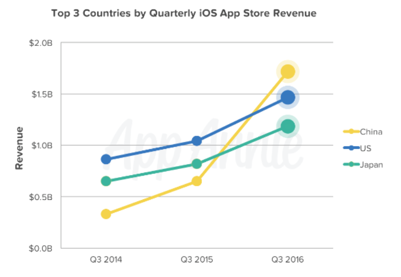 App Store purchases from China have surged over the last two years by about 500% - China remains the top App Store revenue producing country with record breaking Q3 sales