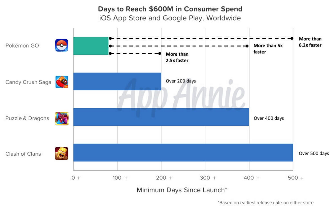 Pokemon Go hits $600 million in revenue faster than any other mobile game - Pokémon Go grosses $600 million in record time