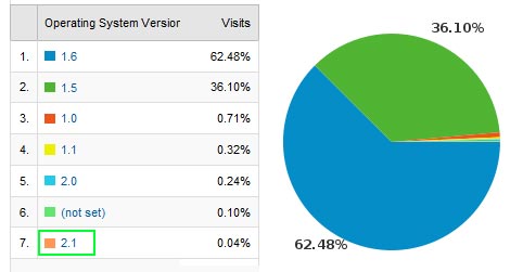 Android version 2.1 in the works